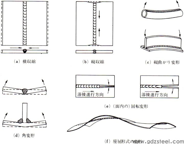 图 4-2 焊接应变产生模式