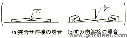 (1) 角变形的逆应变法