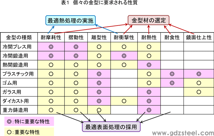 表格1