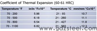 热膨胀，工具钢，哈德逊工具钢