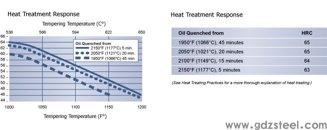 热处理响应，工具钢，哈德逊工具钢