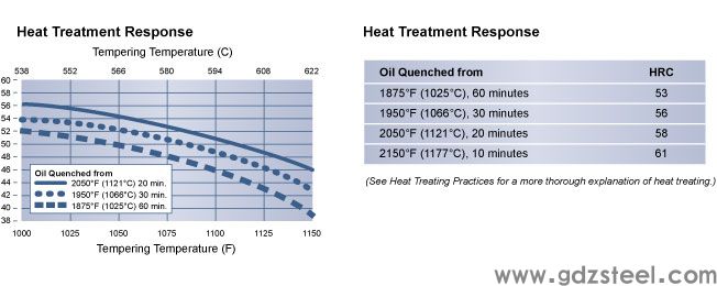 热处理响应，9V 工具钢，Hudson 工具钢