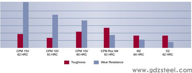 CPM 15V 工具钢比较,高速钢,哈德逊工具钢