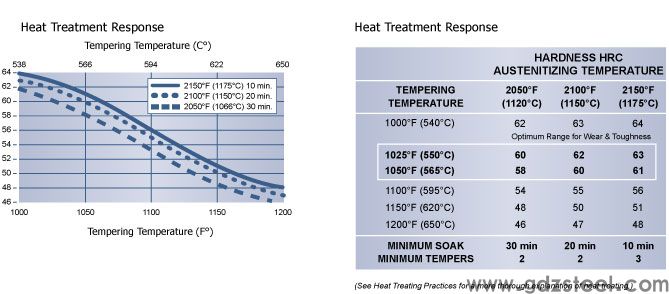 热处理响应，15V 工具钢，Hudson 工具钢