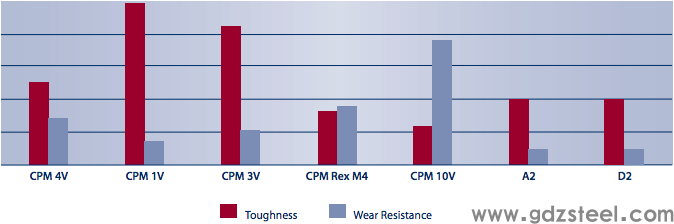 CPM 4V 工具钢比较,高速钢,哈德逊工具钢