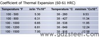 热膨胀 CPM Rex M4 工具钢图表，哈德逊工具钢