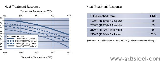 热处理响应，CPM Rex M4 工具钢，Hudson 工具钢