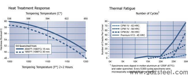 热处理响应，CPM 1V，哈德逊工具钢