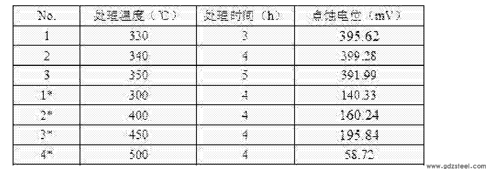 Figure CN106148657AD00041
