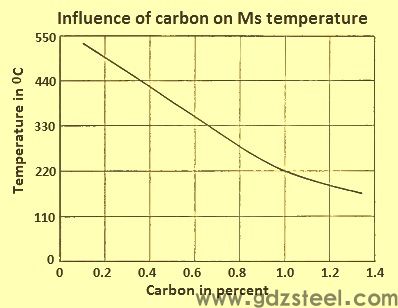 Influence-of-carbon-on-Ms-temperature.jpg