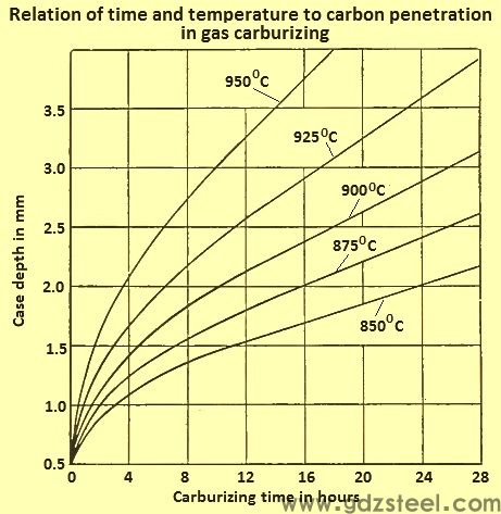 Relation-of-time-and-temperature-to-carbon-penetration-in-gas-carburizing.jpg