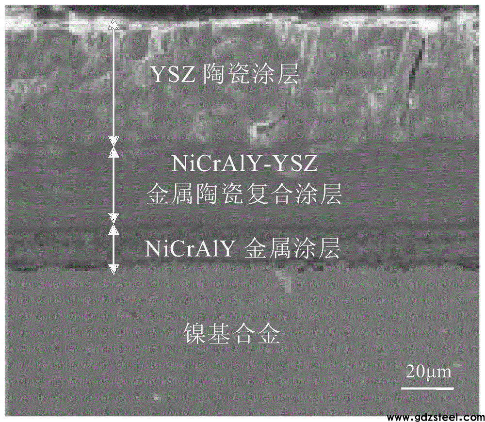镍基合金表面NiCrAlY／NiCrAlY-YSZ／YSZ热障涂层及其制备方法与流程