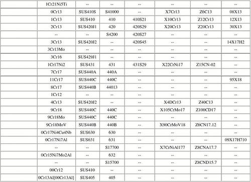 不锈钢牌号