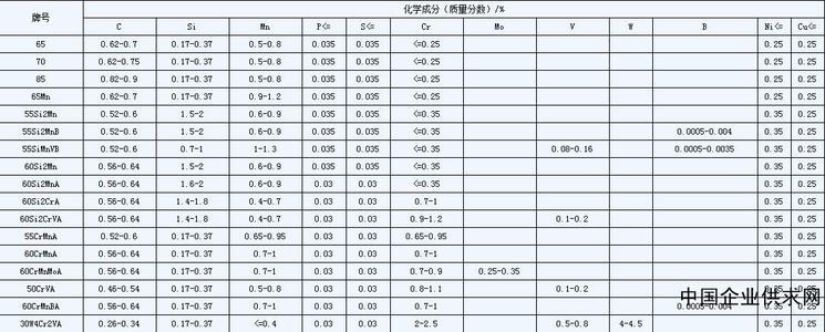 65mn化学成分