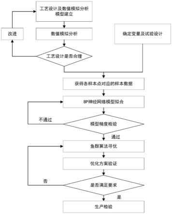 一种基于BP神经网络和鱼群算法的铝合金发动机缸体铸造工艺设计优化方法与流程
