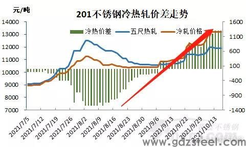 不锈钢304价格走势