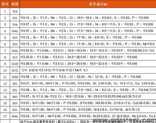 不锈钢304化学成分