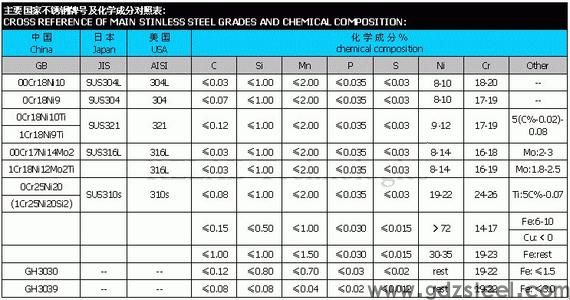 304不锈钢化学成分
