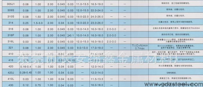 316不锈钢化学成分