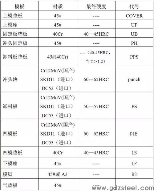 cr12mov钢材硬度是多少