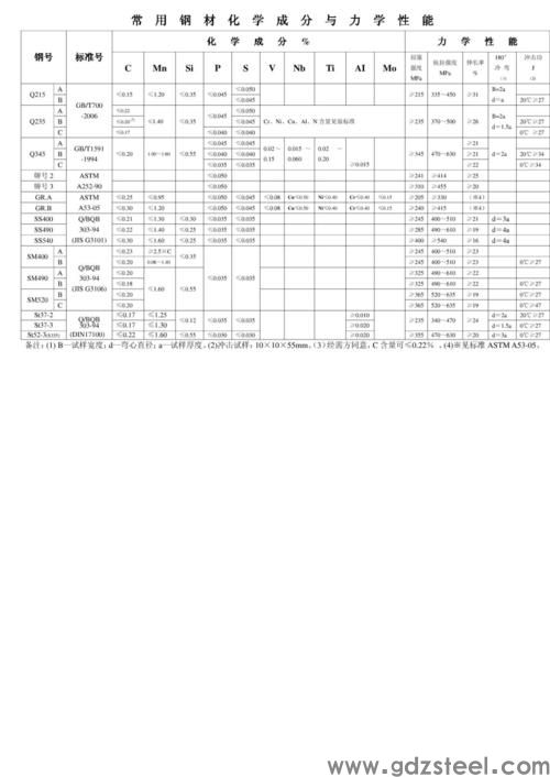 20钢材质化学成分