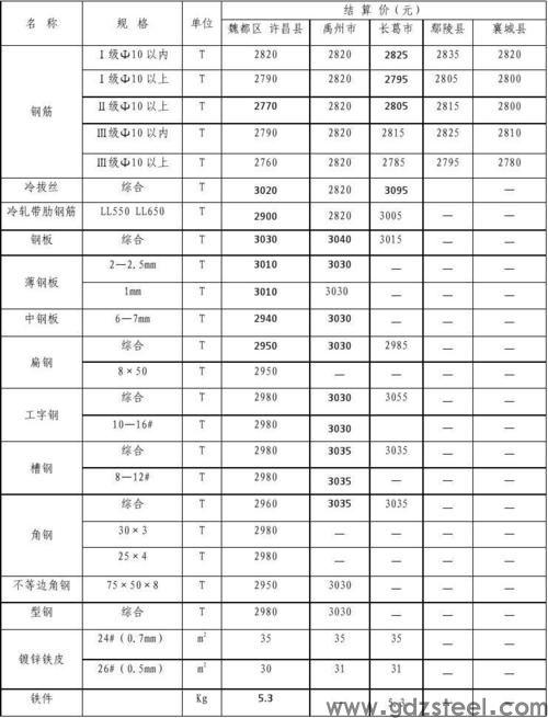 钢板报价