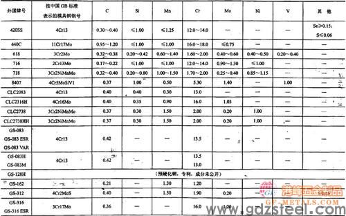 钢的成分