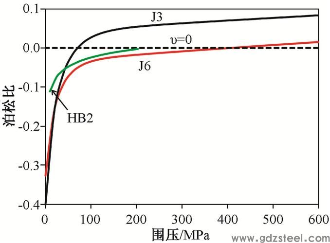 铍青铜的泊松比