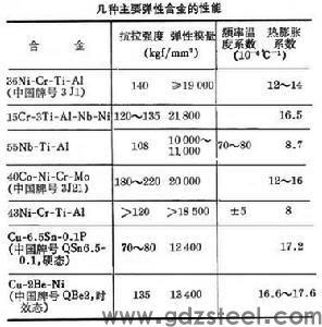 铍青铜的弹性模量