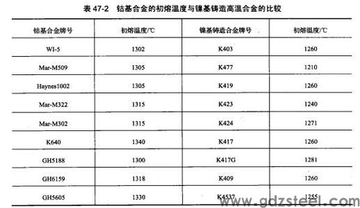 k403高温合金的生产厂家