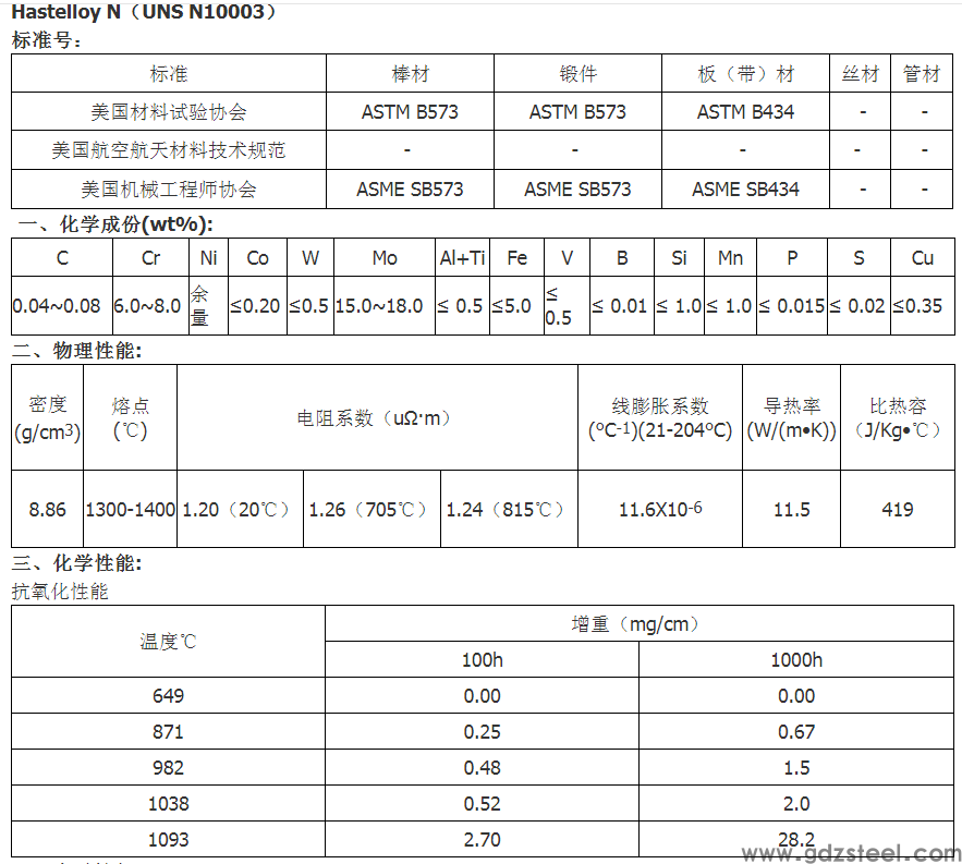 耐高温HastelloyN哈氏合金UNS N10003板材棒材