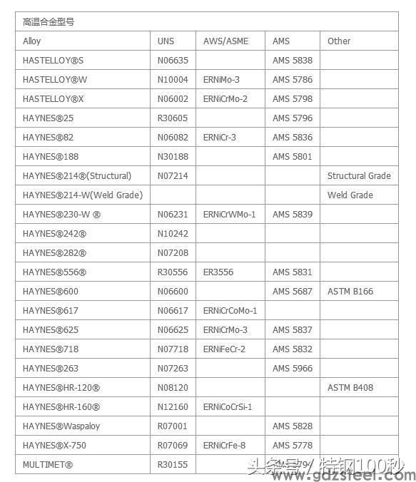 关于美国哈氏合金公司的全套耐腐蚀焊材，以下三张图请另存下来