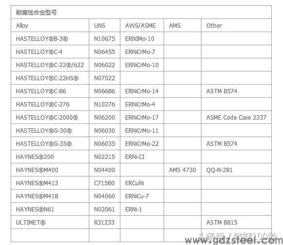 关于美国哈氏合金公司的全套耐腐蚀焊材，以下三张图请另存下来
