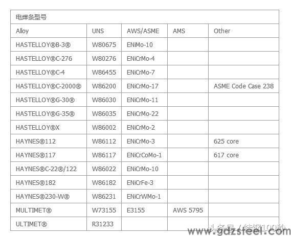 关于美国哈氏合金公司的全套耐腐蚀焊材，以下三张图请另存下来
