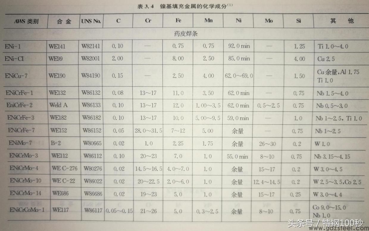 镍基合金配套焊材主要牌号及用途