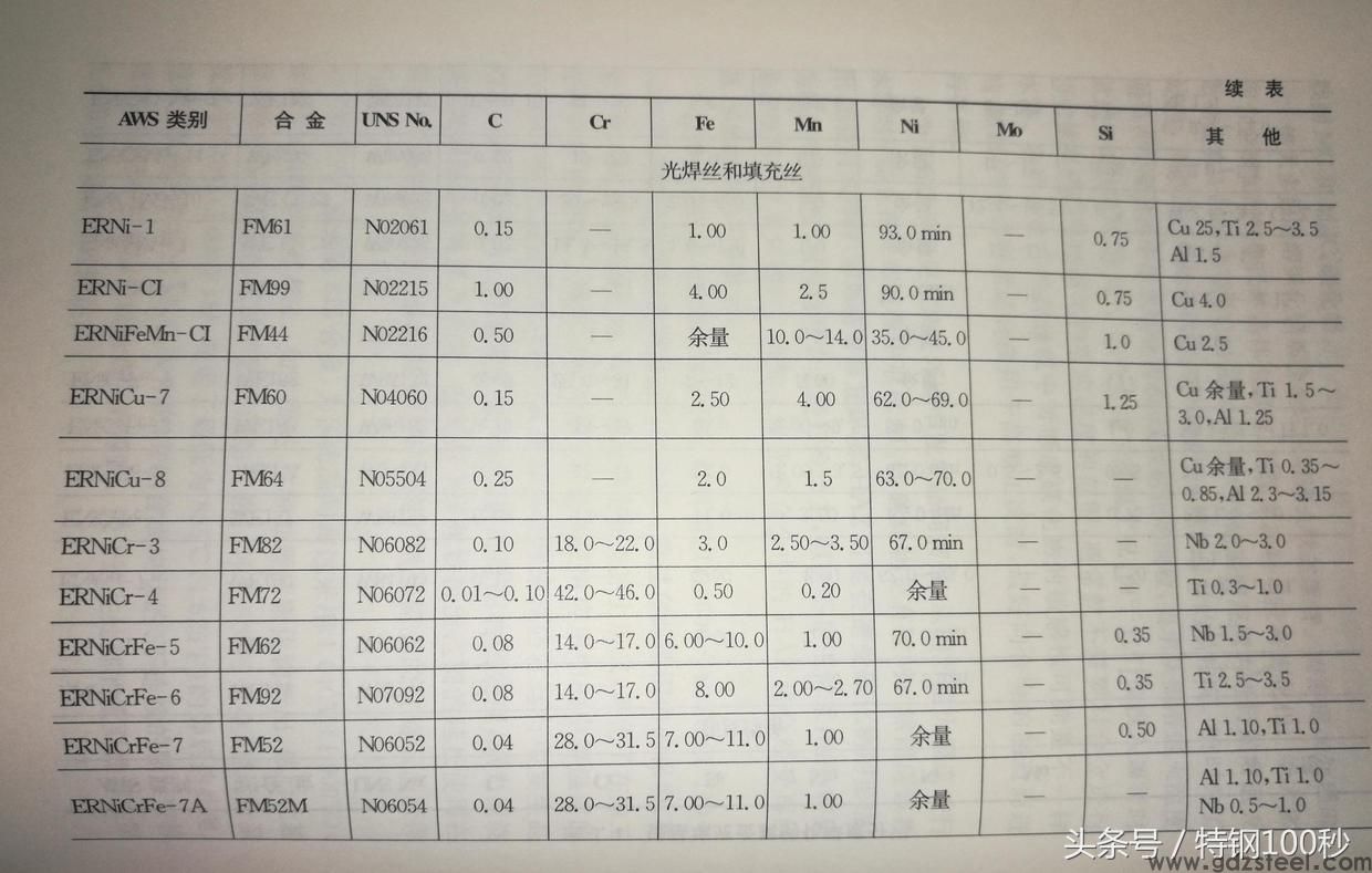 镍基合金配套焊材主要牌号及用途