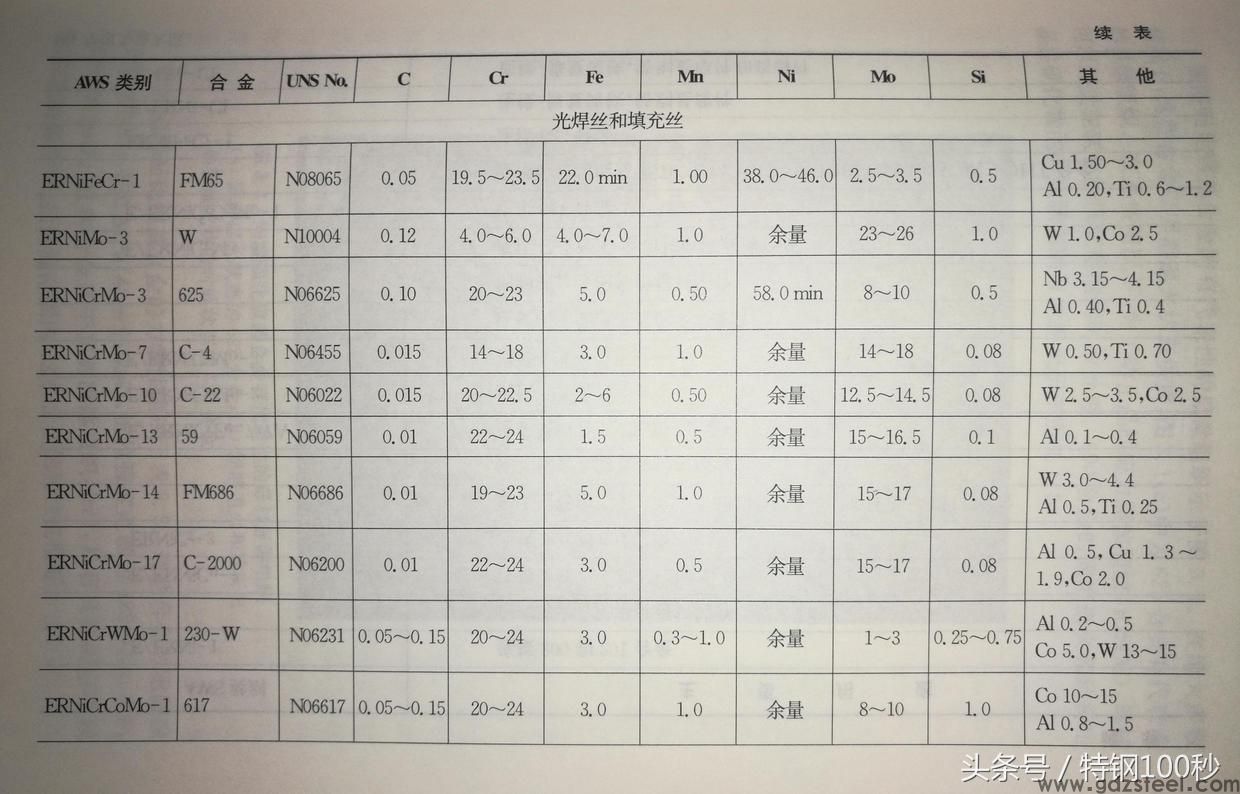 镍基合金配套焊材主要牌号及用途