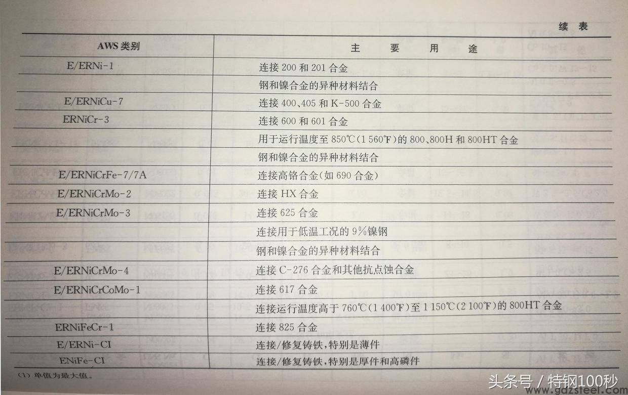 镍基合金配套焊材主要牌号及用途