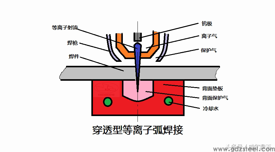 等离子弧焊接的主要特点和使用场合
