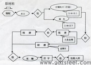 <strong>模具钢生产工艺</strong> <strong>模具钢生产工艺</strong>