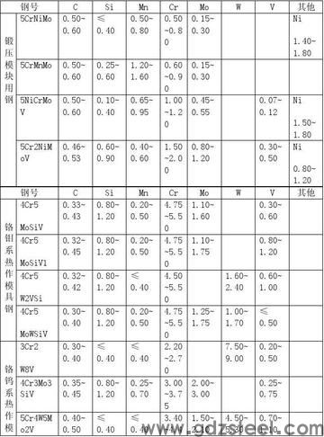 lg模具钢化学成分? lg模具钢化学成分?