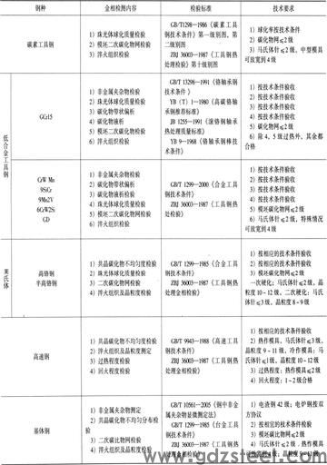 模具钢检验都要检验些什么,如何检验？