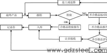 模具检验流程？