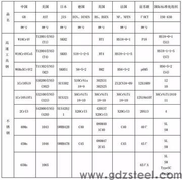 模具钢材，S316和S136有什么区别？