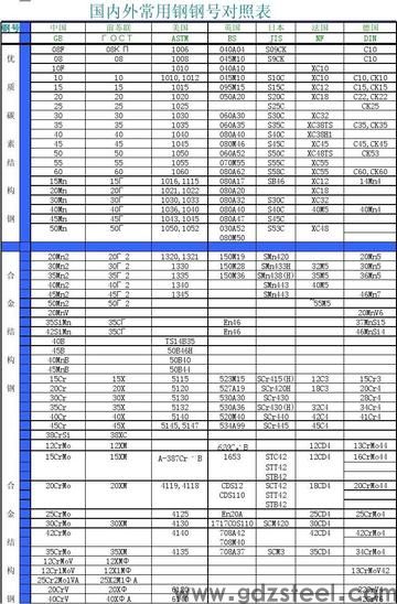 钢的种类和牌号？