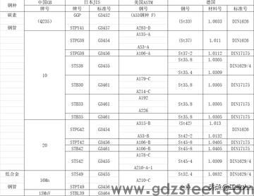钢材材质代号对照表？