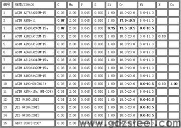 304不锈钢国标材料成分？