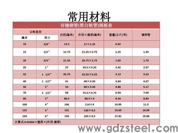 钢材的型号名称和代号? 钢材的型号名称和代号?