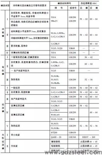 冲压模具通常用什么材料? 冲压模具通常用什么材料?