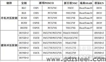 汽车冲压件用什么钢种? 汽车冲压件用什么钢种?